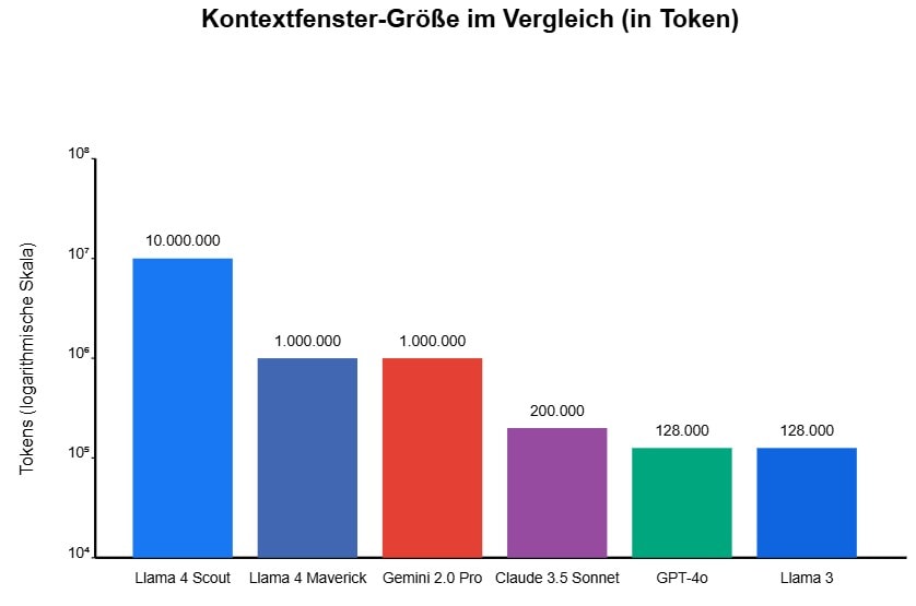 Kontextgröße verschiedener KI Modelle im Vergleich