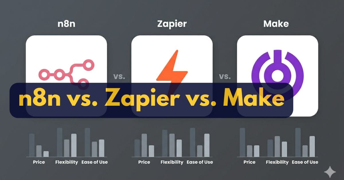 Infografik zum Vergleich der Automatisierungsplattformen n8n, Zapier und Make. Mit Logos und Balkendiagrammen für Preis, Flexibilität und Benutzerfreundlichkeit.